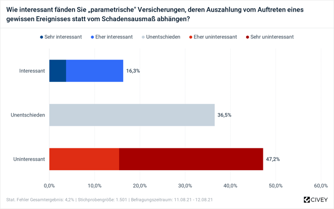 Wie interessant fänden Sie „parametrische" Versicherungen, deren Auszahlung vom Auftreten eines gewissen Ereignisses statt vom Schadensausmaß abhängen?